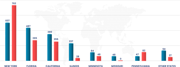 Bar chart comparing ADA website lawsuits filed in the first half of 2025 (blue bars) versus 2024 (red bars) across various U.S. states.